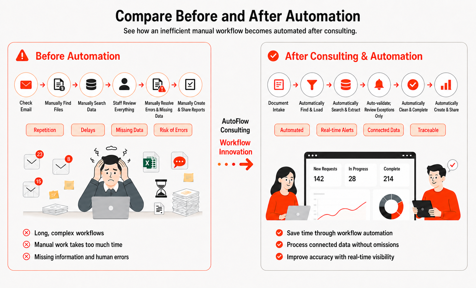 Comparison of a tangled manual document workflow with repeat work, delays, and errors versus a connected, visible, scalable automated workflow