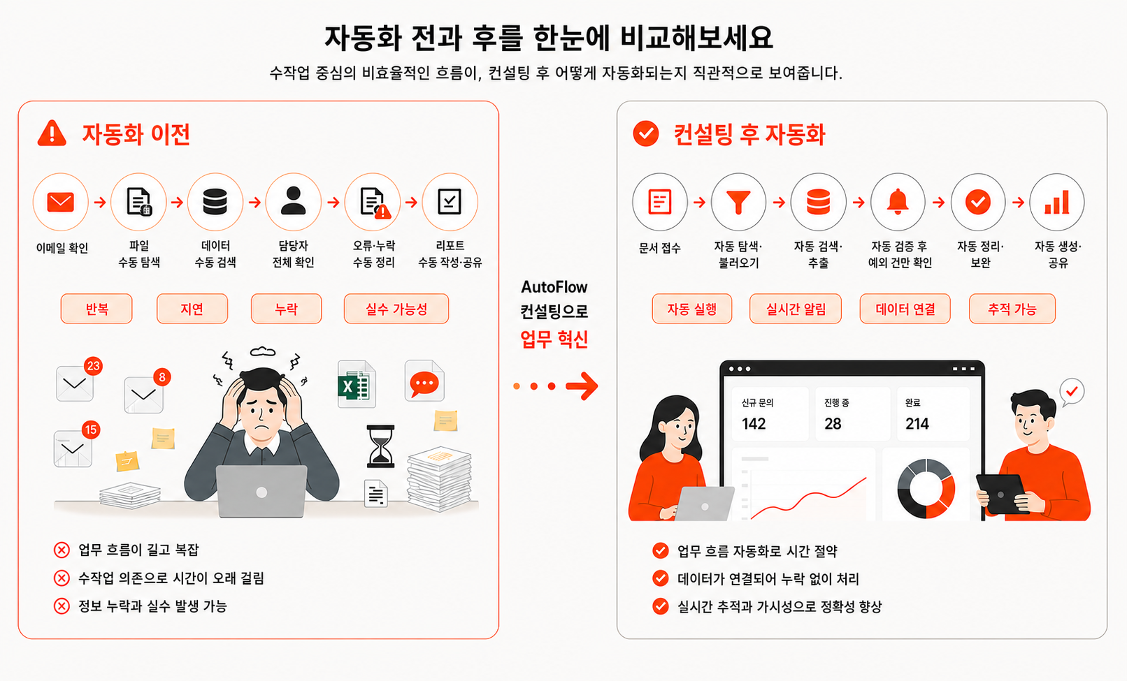 반복·지연·오류가 발생하는 뒤엉킨 수작업 문서 흐름과 연결·가시성·확장성을 갖춘 자동화 흐름을 비교한 그래픽